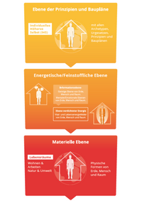 3-Ebenen-Modell Raumenergetik
